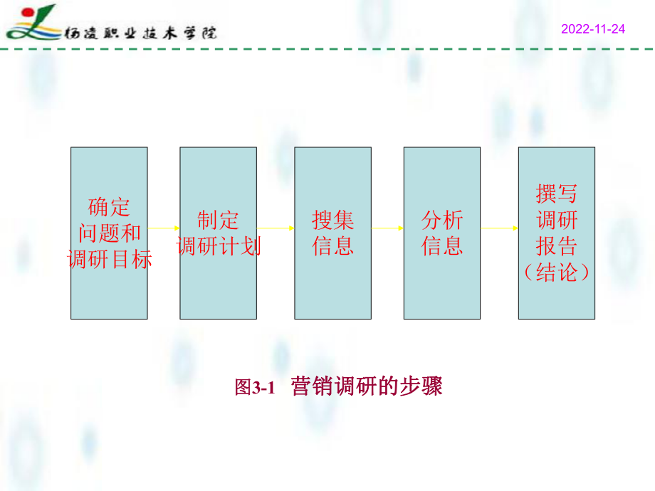 项目3市场营销调研课件.ppt_第3页