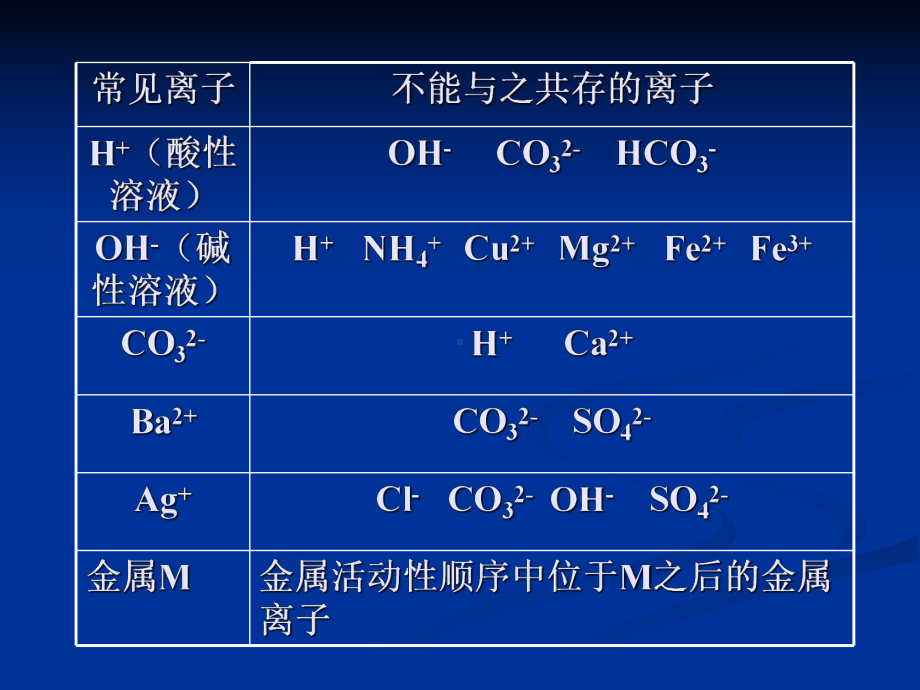 离子的共存课件.ppt_第3页