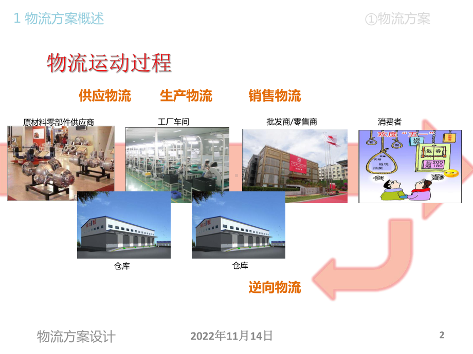 物流方案设计课件.ppt_第2页