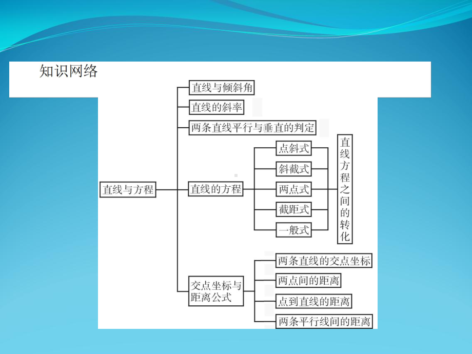 直线与方程总结课件.ppt_第2页