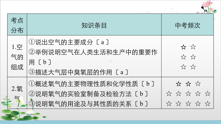 浙江地区中考一轮复习科学空气课件.pptx_第2页