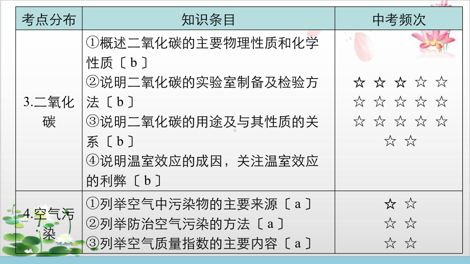 浙江地区中考一轮复习科学空气课件.pptx_第3页