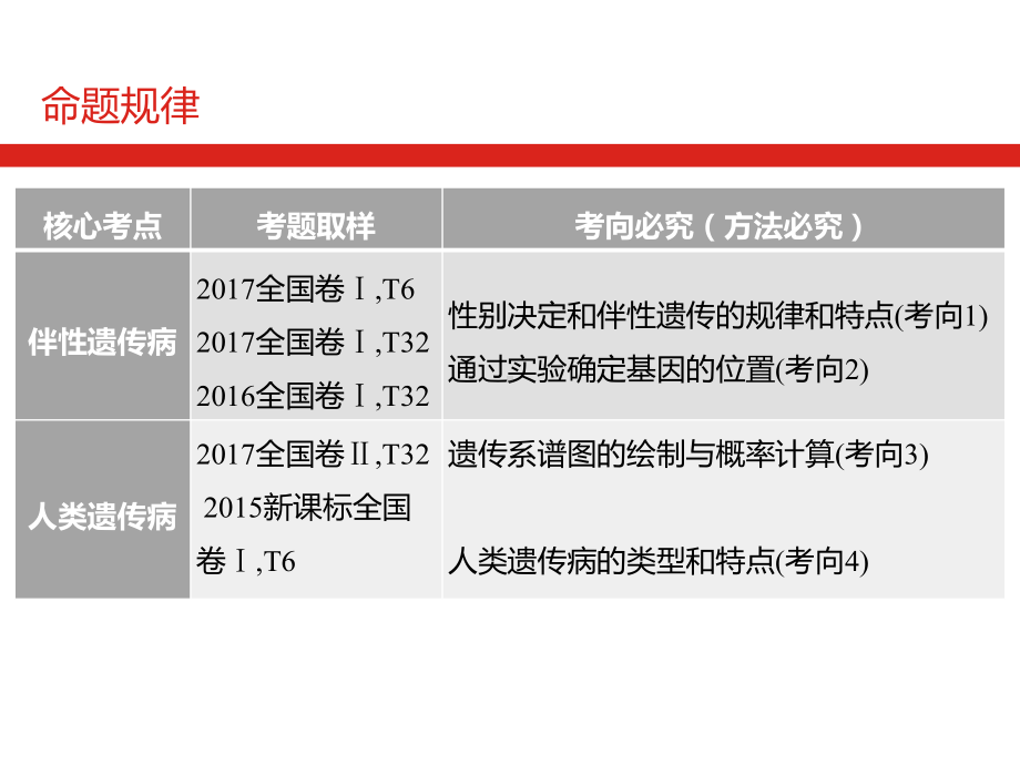 高中生物必修1《第6章遗传信息的有害变异-人类遗传病第1节遗传病的类型》44北师大课件.pptx_第2页