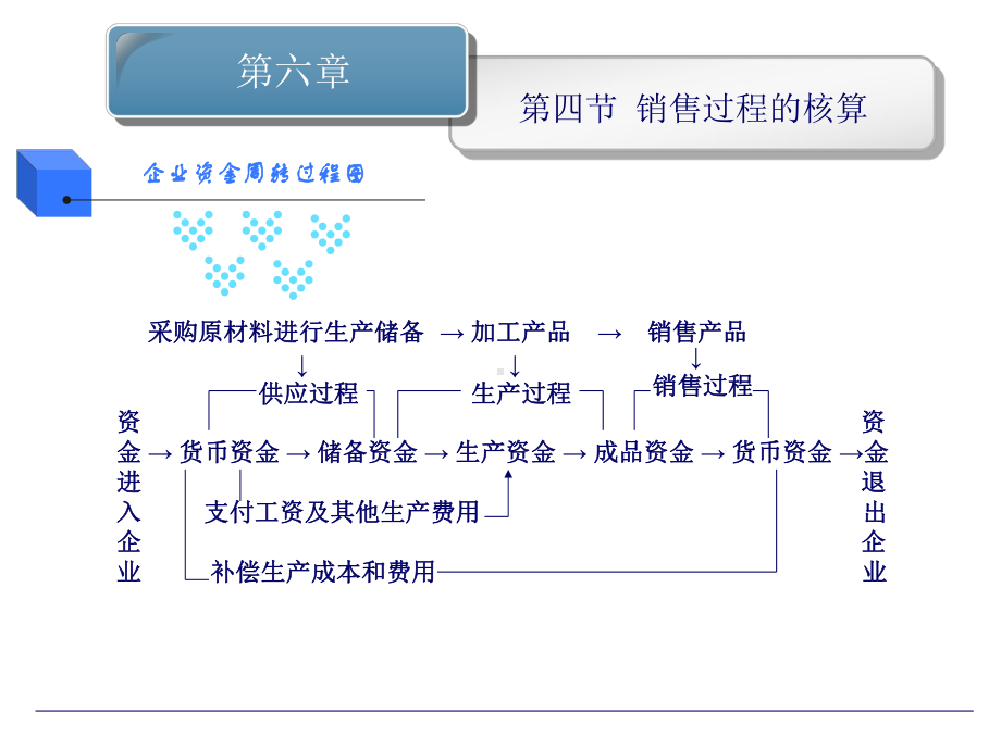 销售过程的核算课件-2.ppt_第2页