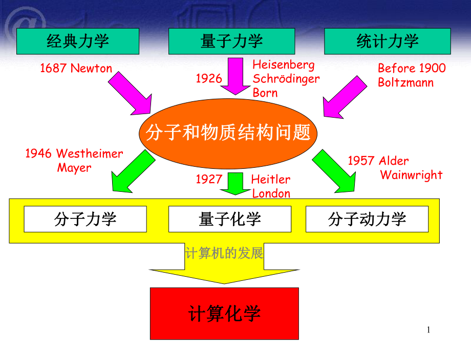 第二章计算化学的应用课件.ppt_第1页