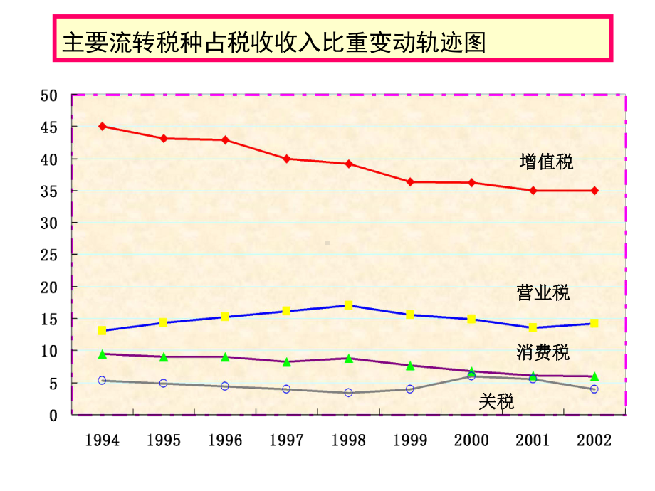 税种分类与税金计算(-56张)课件.ppt_第2页