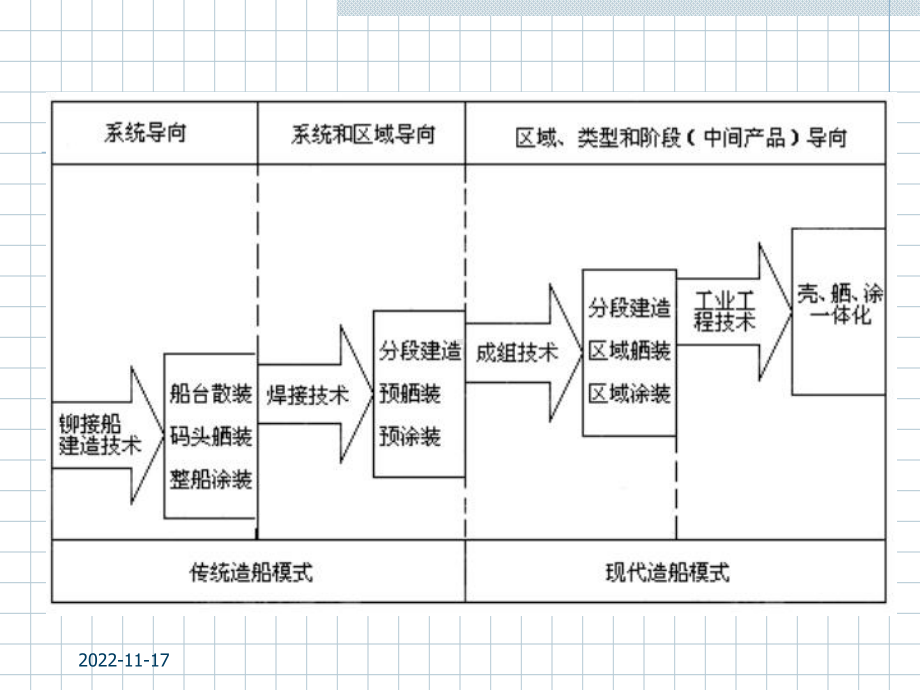 船舶建造工艺02-现代造船模式课件.pptx_第3页