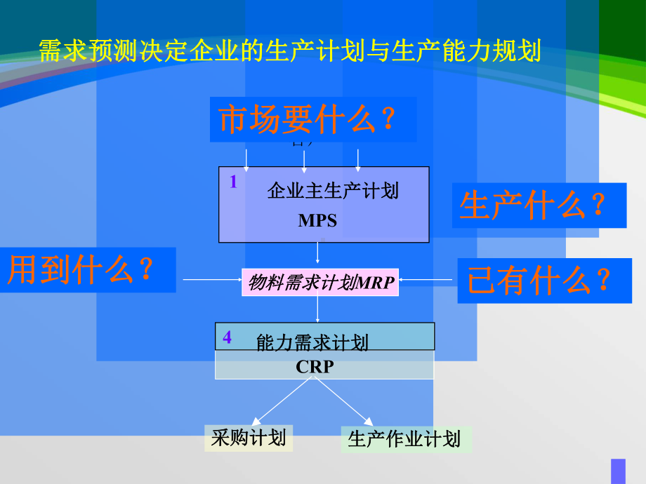 生产能力需求与生产规划(-73张)课件.ppt_第3页