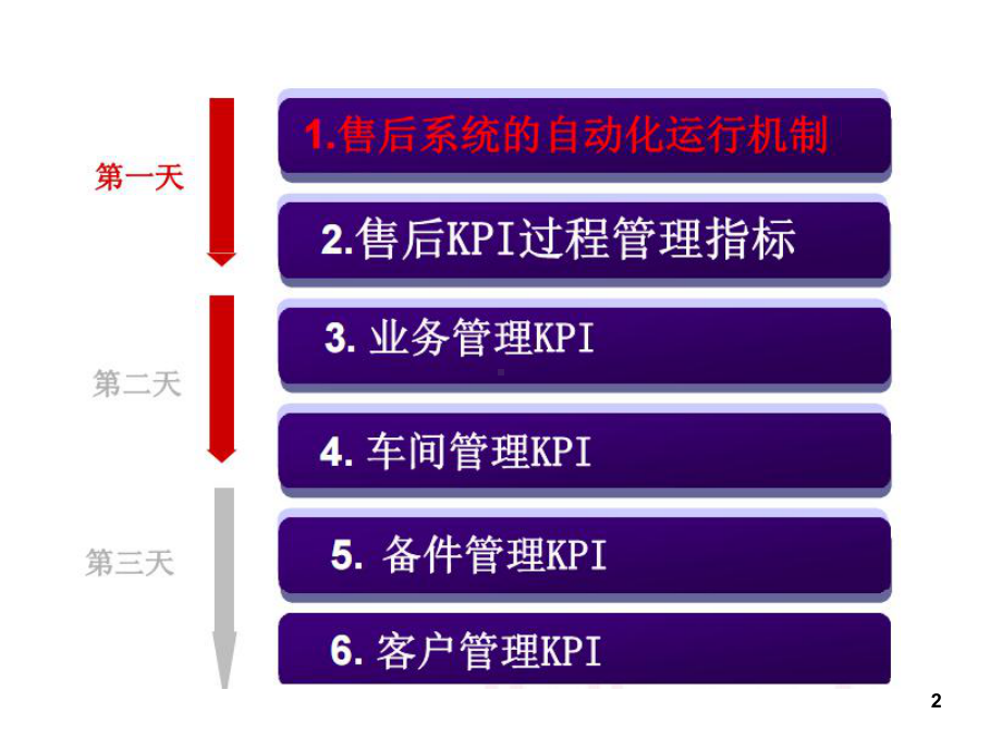 汽车售后盈利模式(-71张)课件.ppt_第2页