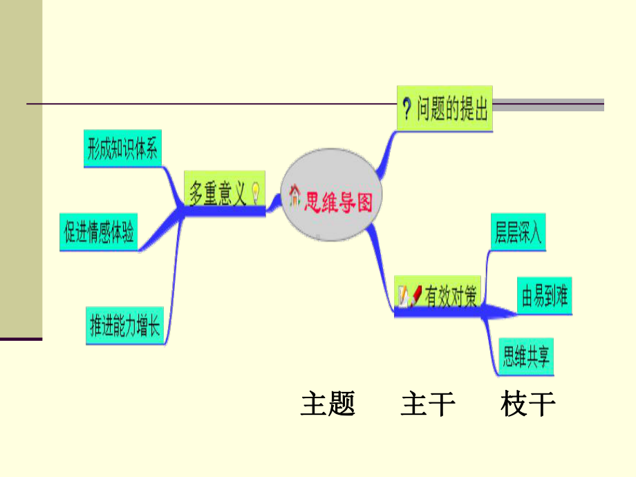 画出思维--导出精彩――思维导图融入小学品德课堂的应用初探课件.pptx_第3页