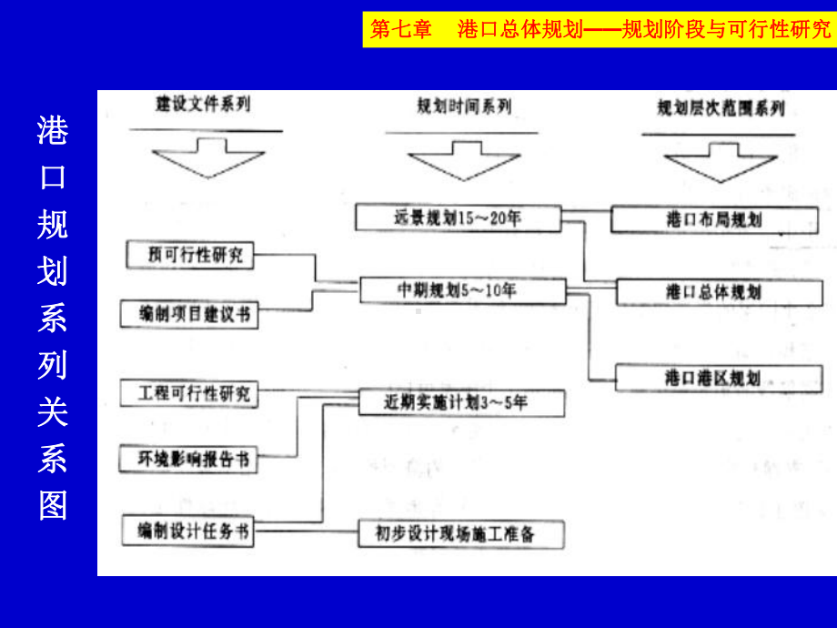 第七章-港口发展规划课件.ppt_第3页