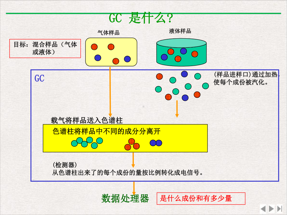 气相色谱教程完整版课件.ppt_第2页