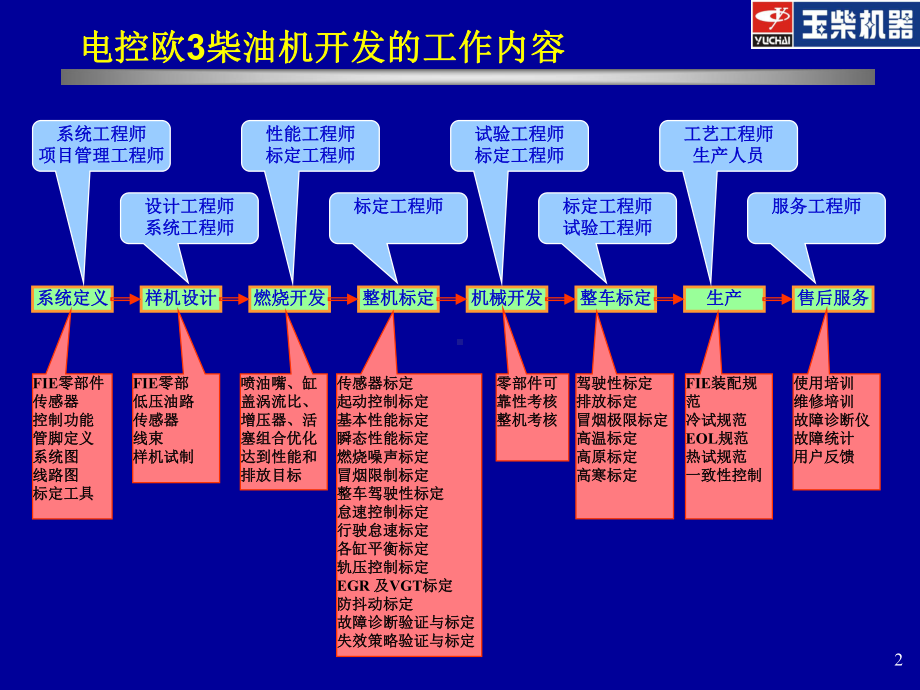 柴油共轨发动机标定培训材料课件.ppt_第2页