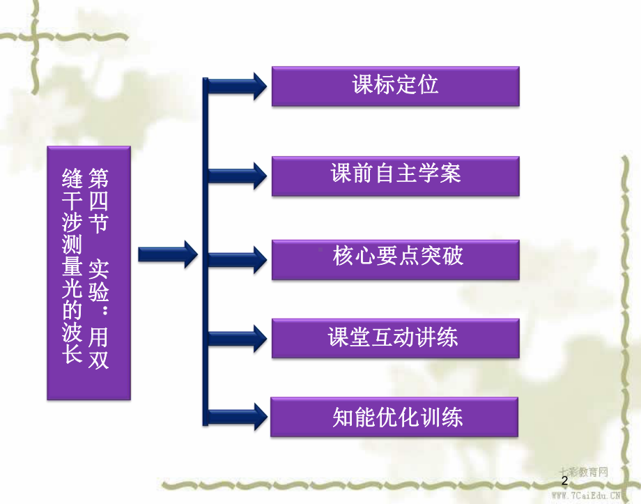 第四节-实验：用双缝干涉测量光的波长课件.ppt_第2页