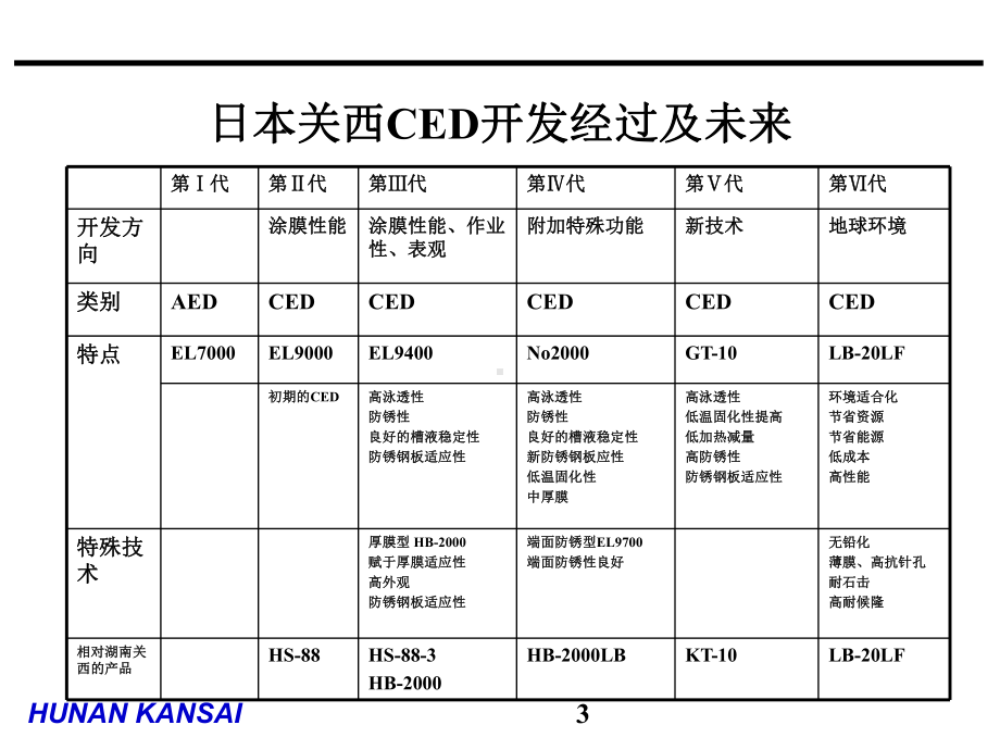 阴极电泳漆涂装作业基础课件.ppt_第3页