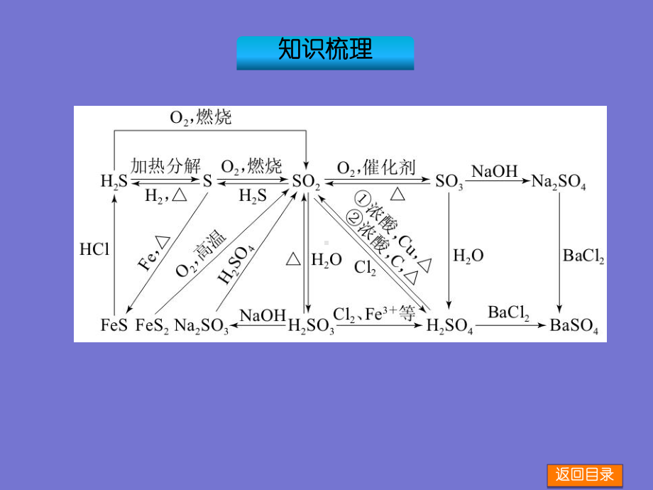 河北高考化学一轮复习名师讲解课件新课标通用版：第讲《硫及其重要化合物涉及绿色化学》.ppt_第2页