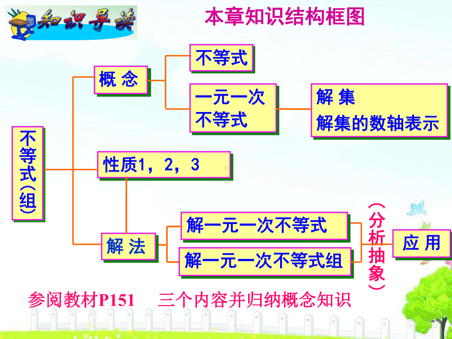 第四单元一元一次不等式复习(一)课件.ppt_第2页