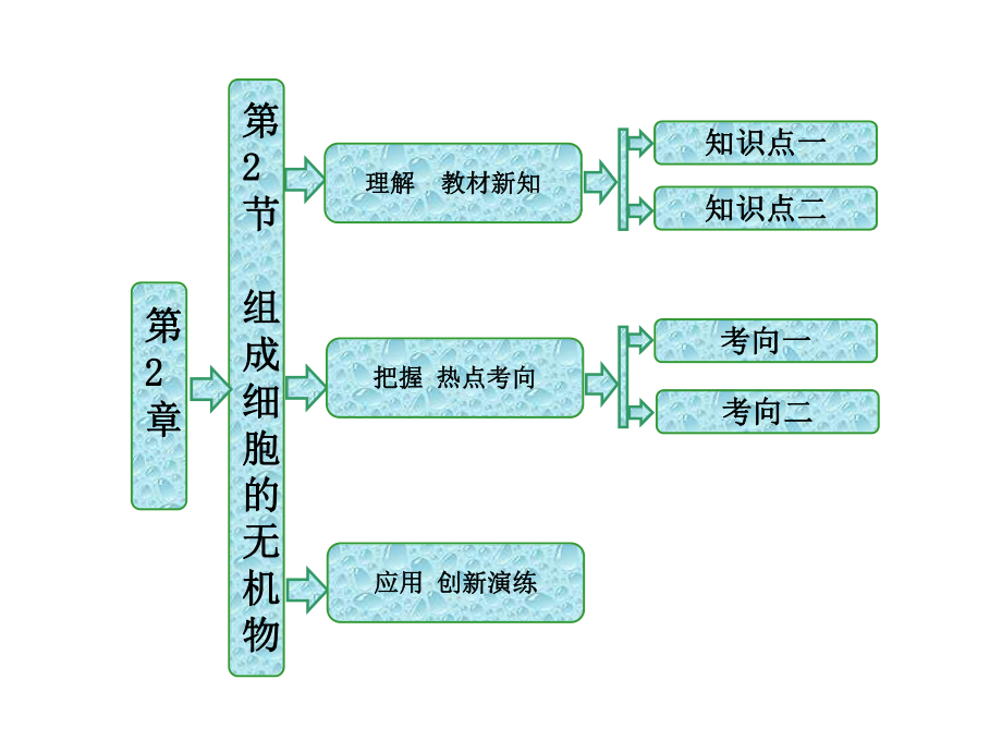 高中生物必修一第2章《细胞的化学组成》课件(北师大5份)全面版.ppt_第1页