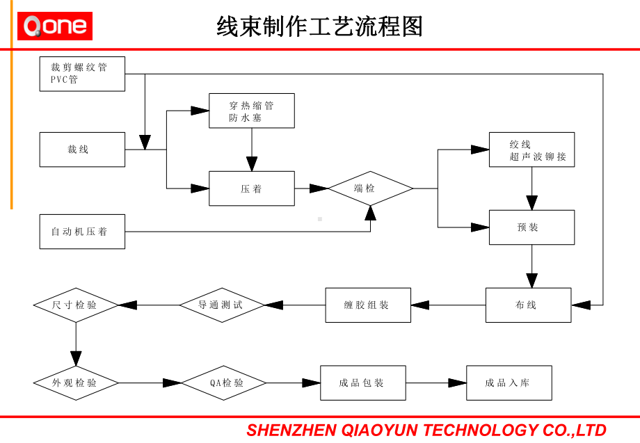 汽车线束部培训课件.ppt_第1页