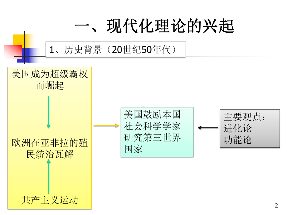 现代化理论与发展-课件.ppt_第2页