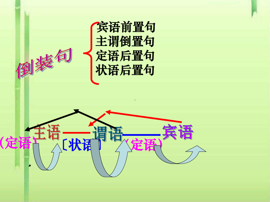 高考复习文言文句式-宾语前置句课件.ppt_第3页