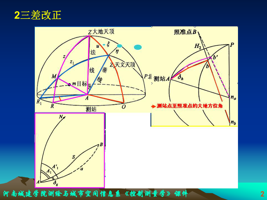 第七章-椭球面元素归算至投影面课件.ppt_第2页