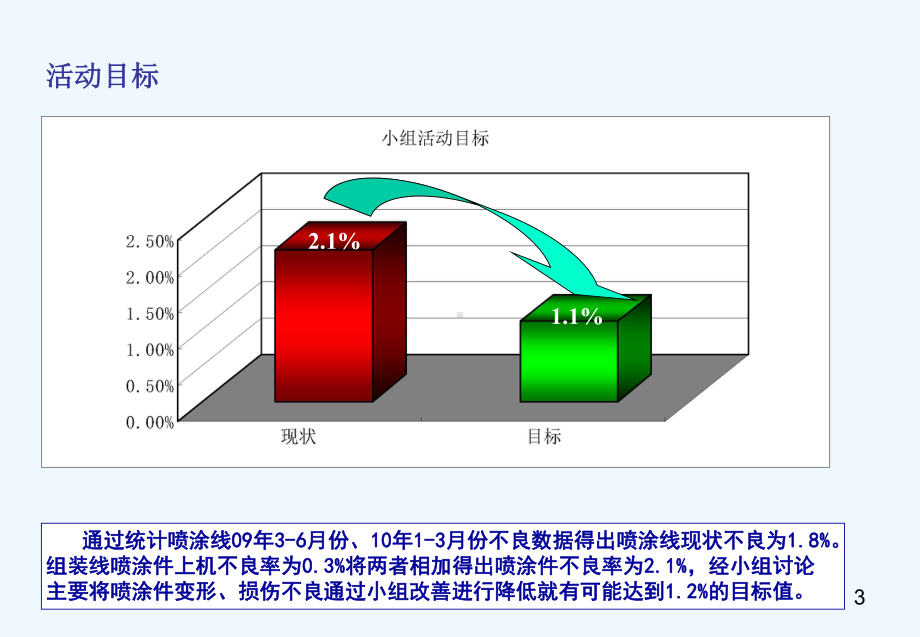 降低喷涂件不良率张勇课件.ppt_第3页