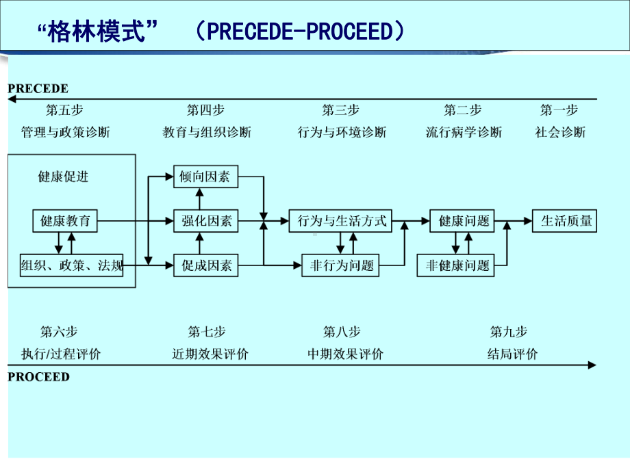 第六章健康教育计划和干预实施课件.ppt_第1页