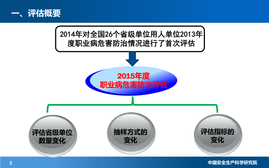 职业病危害防治评估课件.ppt_第3页