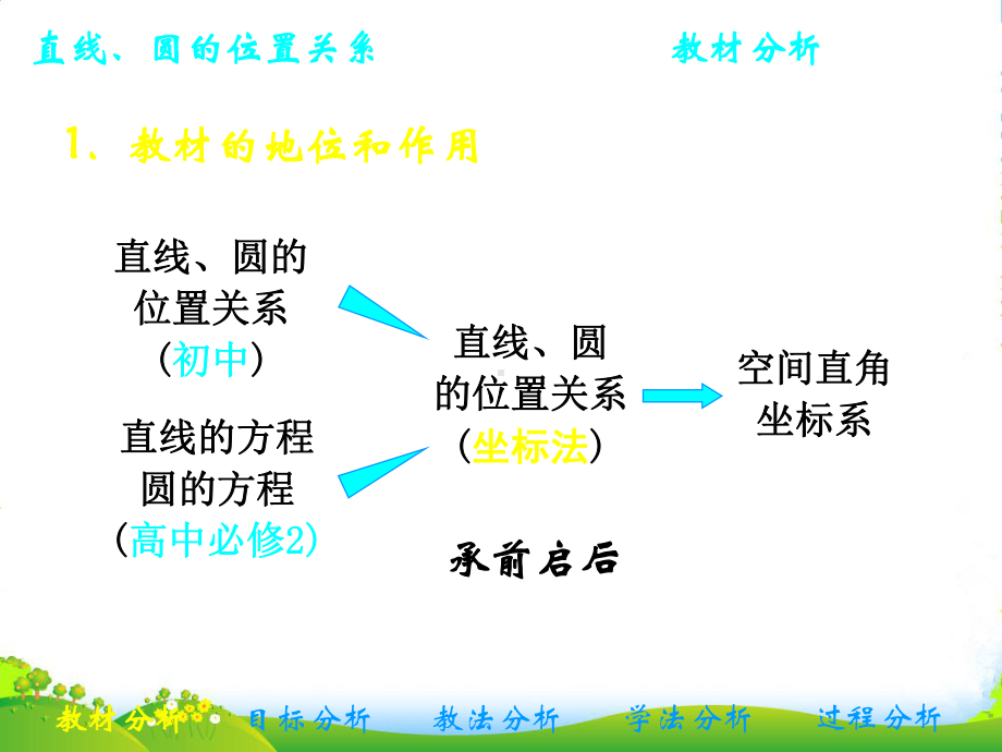 高中数学-直线与圆说课稿课件-新人教A必修2.ppt_第3页