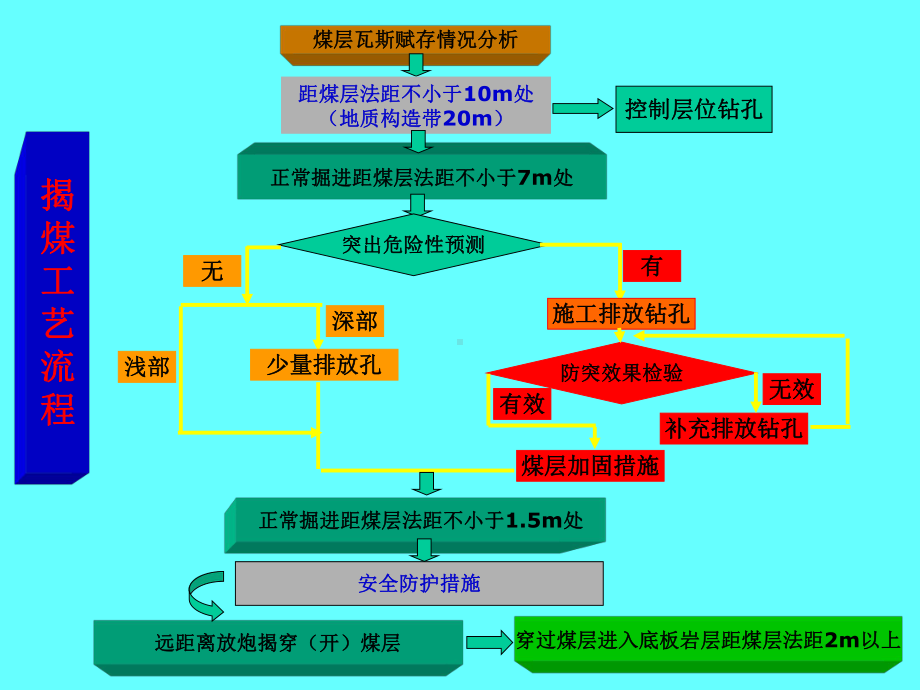 石门揭煤防突措施图解课件.ppt_第3页