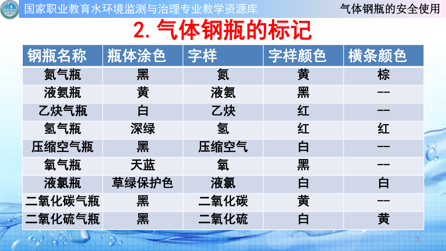 气体钢瓶的安全使用课件.ppt_第3页