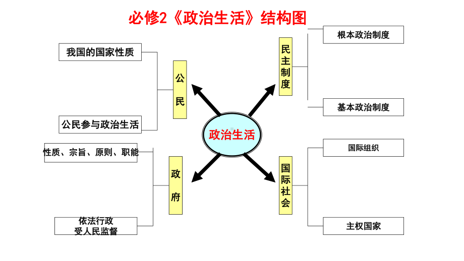 高中政治人教版必修二政治生活-第一单元公民的政治生活-复习课件(共16张).pptx_第2页