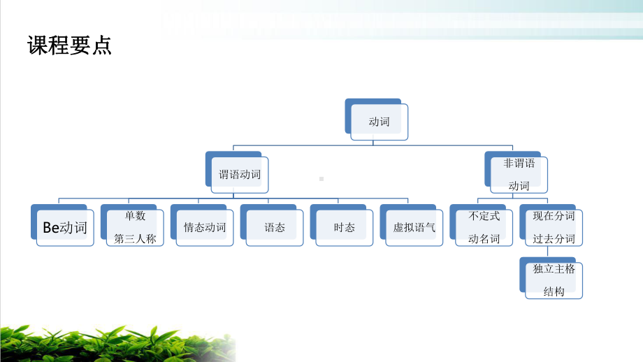 高考复习英语二轮复习回归基础-第四讲：动词恒久远：谓语和非谓语课件.pptx_第3页