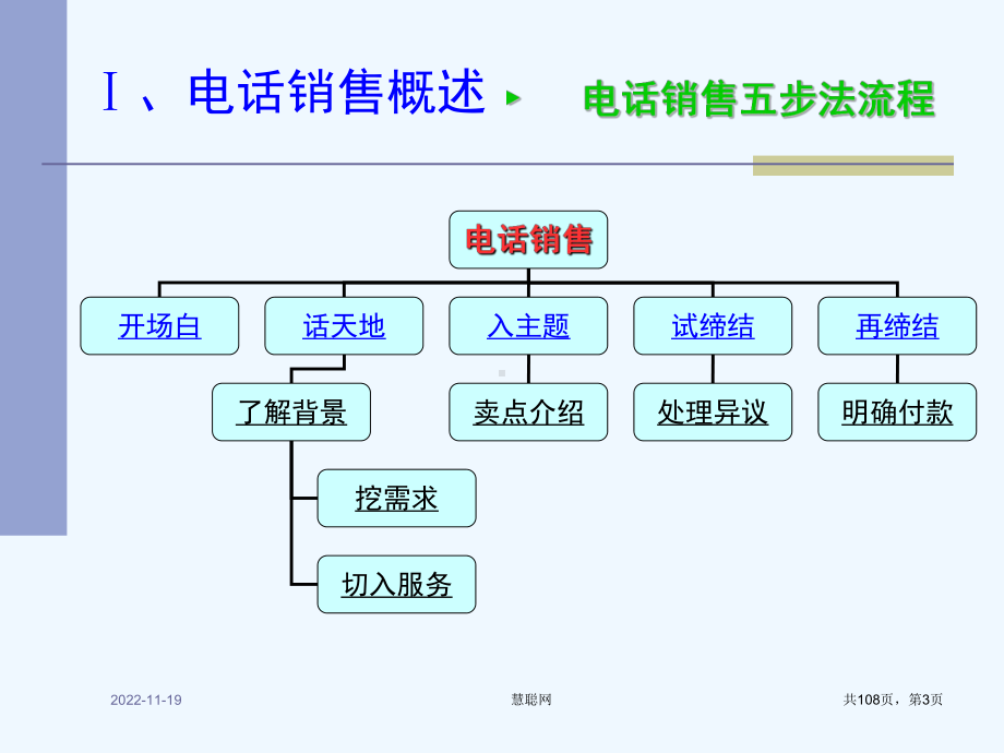 电话销售五步法(课件.ppt_第3页