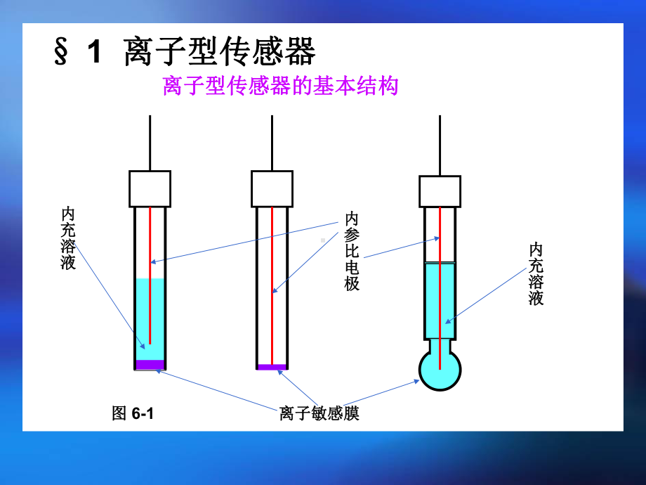 环境监测中的传感器技术-(-67张)课件.ppt_第2页