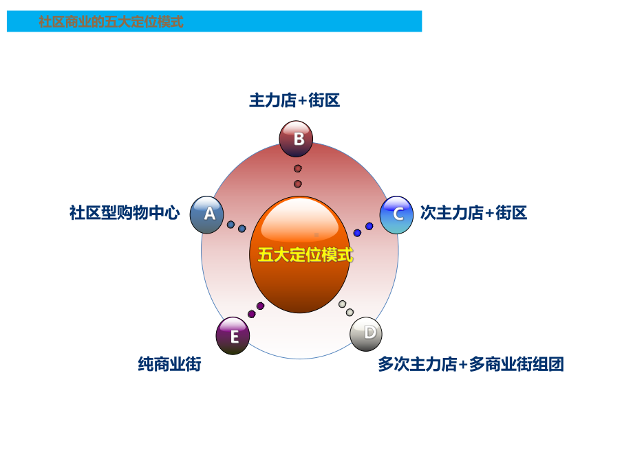 社区商业5大定位模式分析课件.pptx_第1页