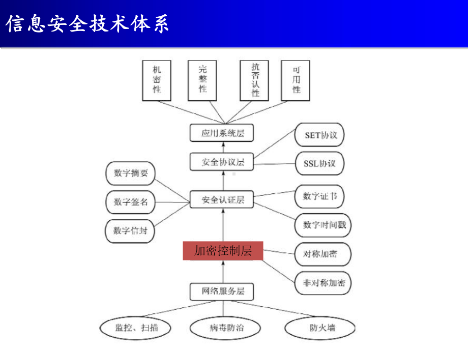 第三讲信息安全技术之加密技术课件.ppt_第2页