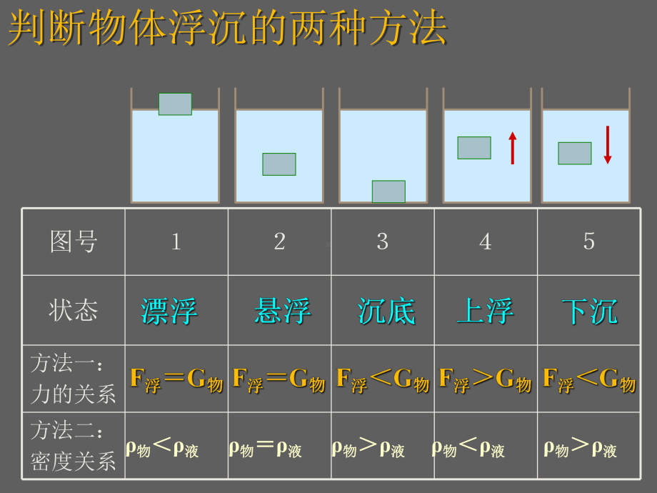 浮力的计算公式课件.ppt_第3页