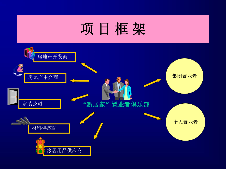 置业者俱乐部项目概念与实施计划课件.ppt_第3页