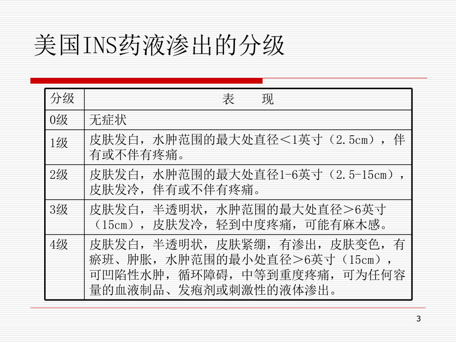 静脉药物外渗的认识与处理医学课件.ppt_第3页