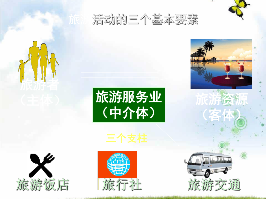 高中地理湘教版选修三-第一章第二节-旅游资源-课件.ppt_第3页