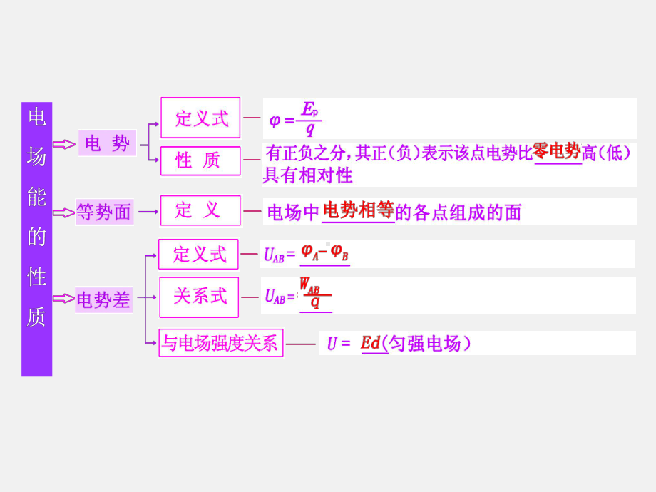 高考物理-一轮复习-第六章-静电场第2节-电场能的性质-新人教版课件.ppt_第2页