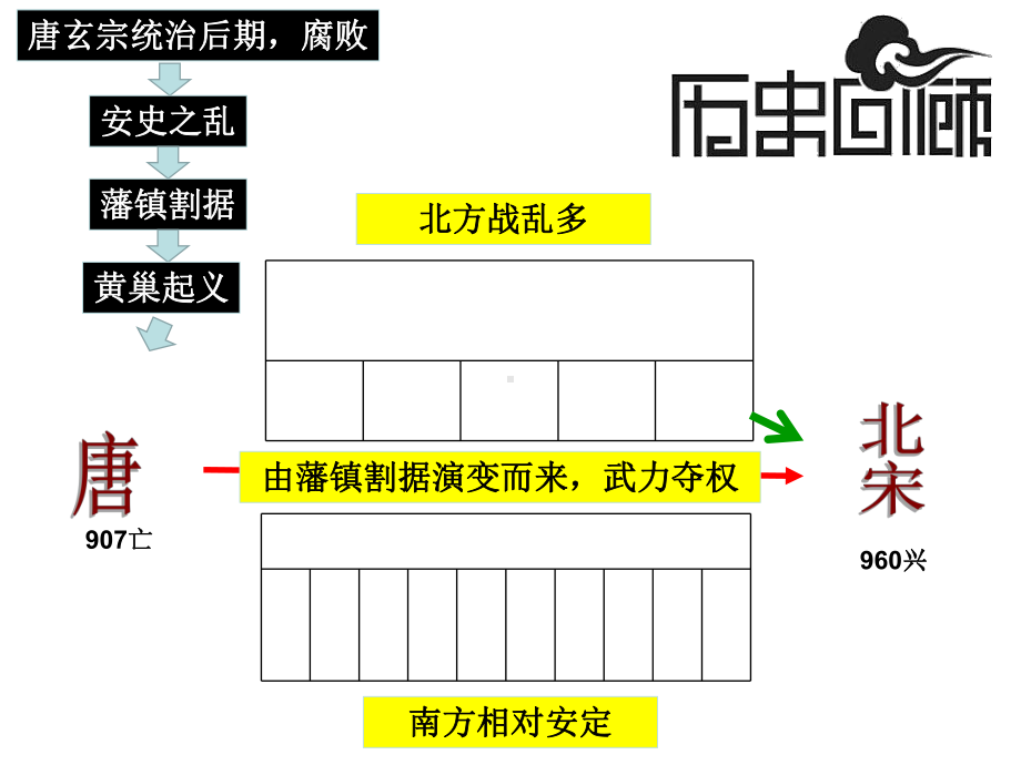 第6课-北宋的政治-(共21张)课件.ppt_第1页