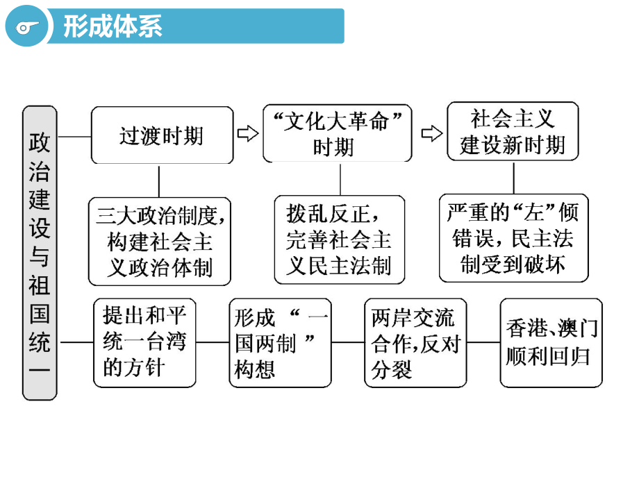 高考历史一轮复习课件：必修一第四单元第1讲-现代中国的政治建设和祖国统一.ppt_第3页