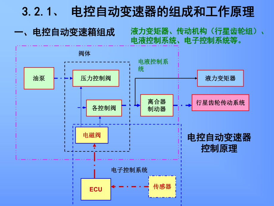 电控系统执行元件检查与分析课件.ppt_第2页