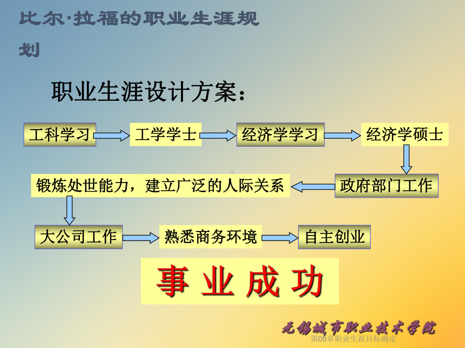 第05章职业生涯目标确定课件.ppt_第2页