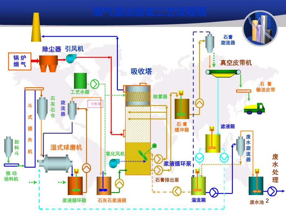 脱硫专业系统与设备介绍教学课件.ppt_第2页