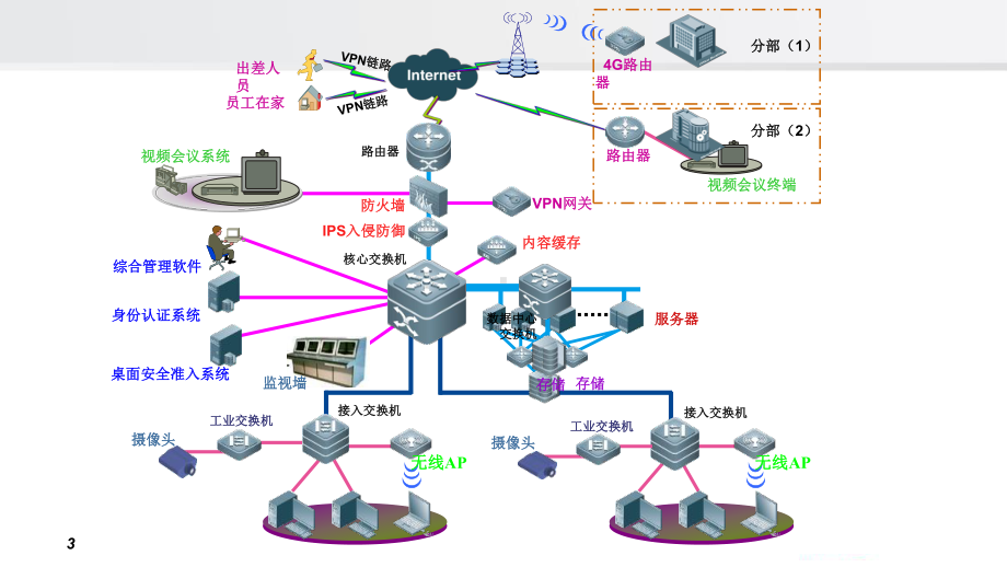 锐捷数据中心架构与产品选型课件.ppt_第3页