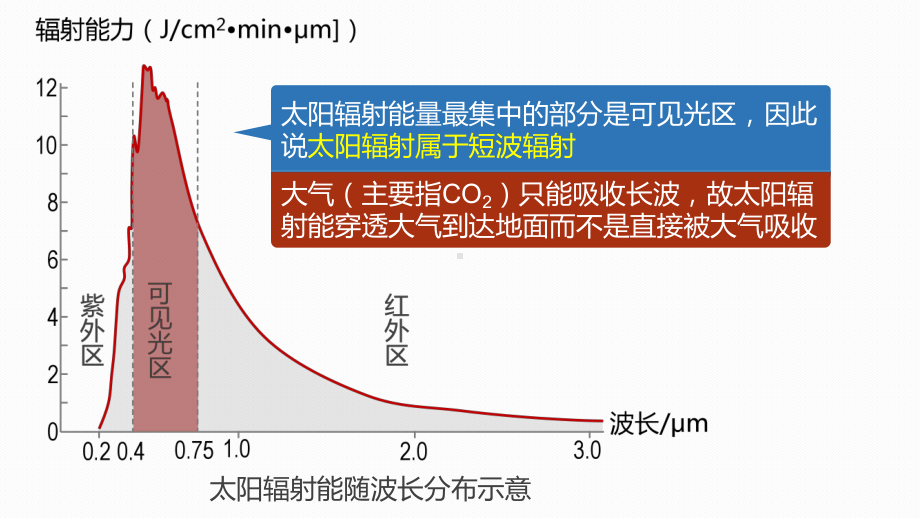 第二章地球上的大气第二节-大气受热过程和大气运动12张课件.pptx_第2页